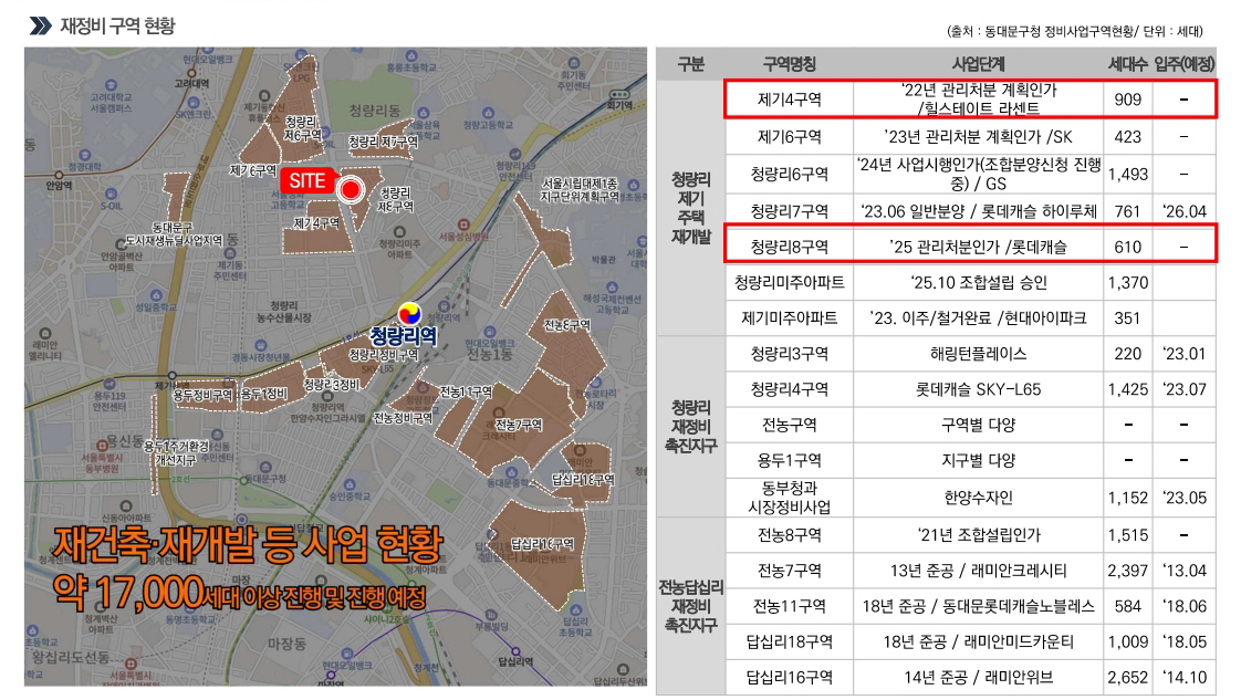 청량리역 요진와이시티 개발현황